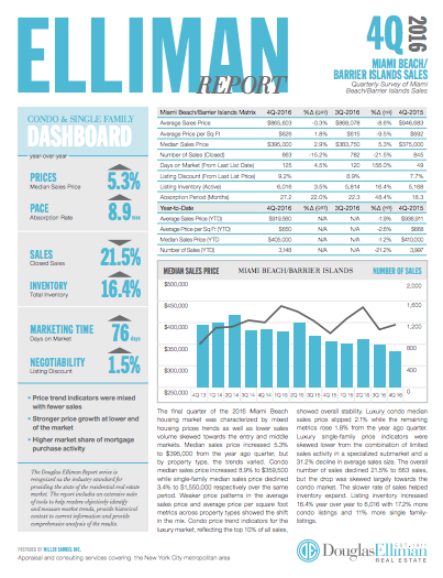 Douglas Elliman 4Q 2016 Real Estate Market Reports