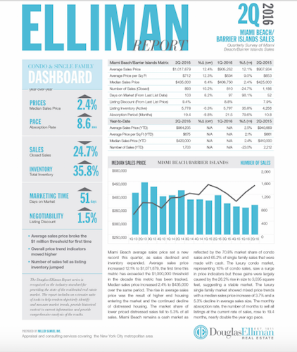 Douglas Elliman Second Quarter 2016 Market Reports