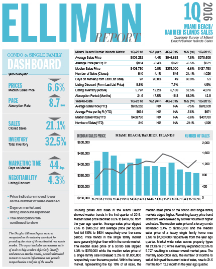 Douglas Elliman Market Reports Q1 2016